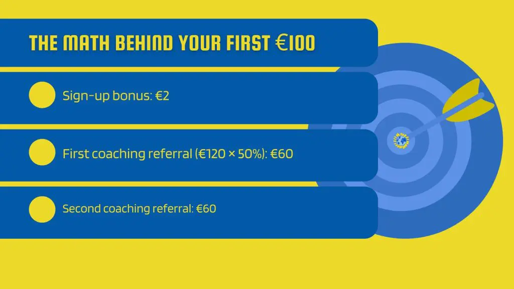 The Math Behind Your First €100